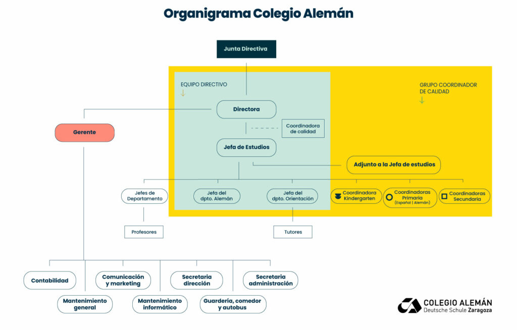 Organisation chart and structure of Colegio Alemán